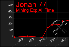 Total Graph of Jonah 77