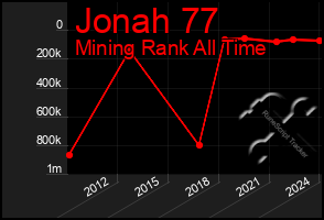 Total Graph of Jonah 77