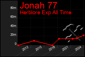 Total Graph of Jonah 77