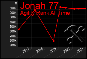 Total Graph of Jonah 77