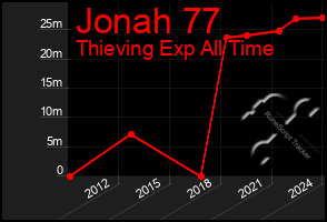 Total Graph of Jonah 77