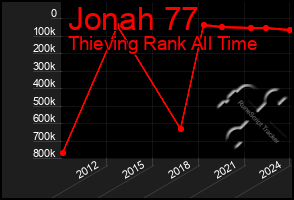 Total Graph of Jonah 77