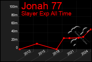 Total Graph of Jonah 77