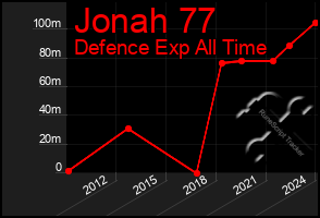 Total Graph of Jonah 77