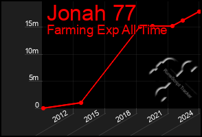 Total Graph of Jonah 77