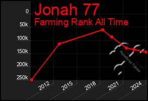 Total Graph of Jonah 77