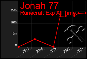 Total Graph of Jonah 77