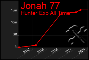 Total Graph of Jonah 77