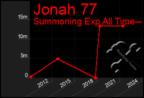 Total Graph of Jonah 77