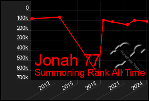 Total Graph of Jonah 77