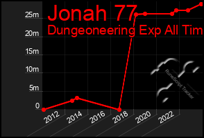 Total Graph of Jonah 77