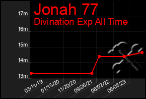 Total Graph of Jonah 77