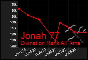 Total Graph of Jonah 77