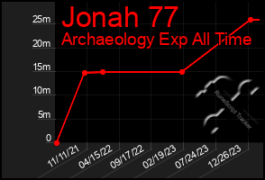 Total Graph of Jonah 77