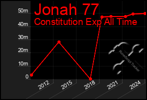 Total Graph of Jonah 77