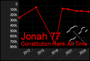 Total Graph of Jonah 77