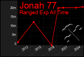 Total Graph of Jonah 77