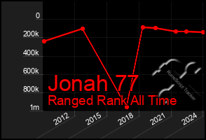 Total Graph of Jonah 77