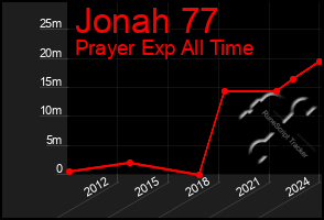 Total Graph of Jonah 77