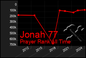 Total Graph of Jonah 77