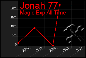 Total Graph of Jonah 77