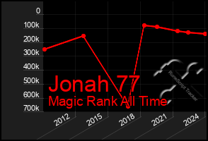 Total Graph of Jonah 77