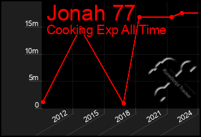 Total Graph of Jonah 77