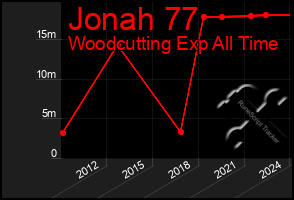 Total Graph of Jonah 77