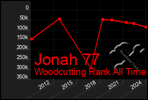 Total Graph of Jonah 77