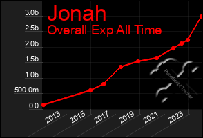 Total Graph of Jonah