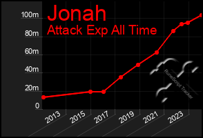 Total Graph of Jonah