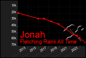 Total Graph of Jonah