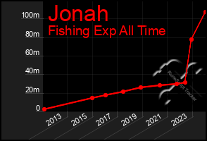 Total Graph of Jonah