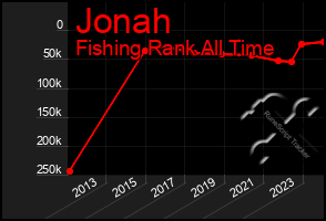 Total Graph of Jonah