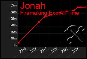 Total Graph of Jonah