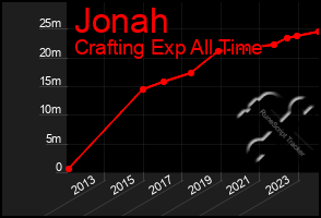 Total Graph of Jonah