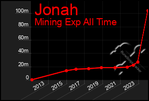 Total Graph of Jonah