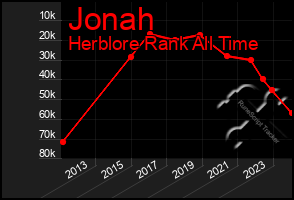 Total Graph of Jonah