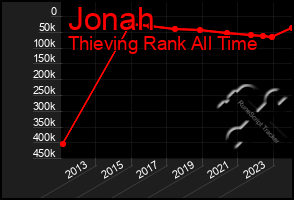 Total Graph of Jonah