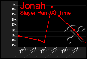 Total Graph of Jonah