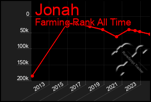 Total Graph of Jonah