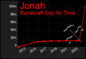 Total Graph of Jonah