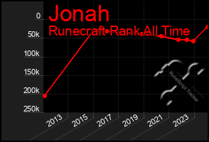 Total Graph of Jonah