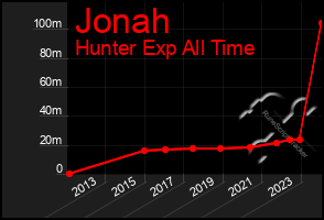 Total Graph of Jonah