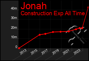 Total Graph of Jonah