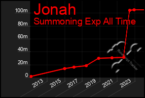 Total Graph of Jonah