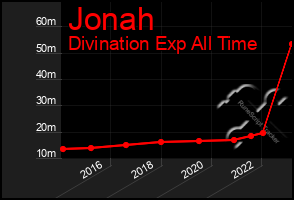 Total Graph of Jonah