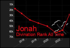 Total Graph of Jonah