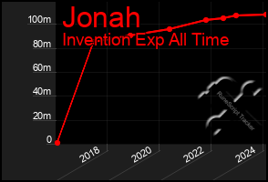 Total Graph of Jonah