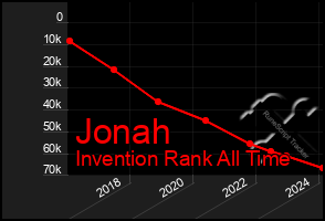 Total Graph of Jonah